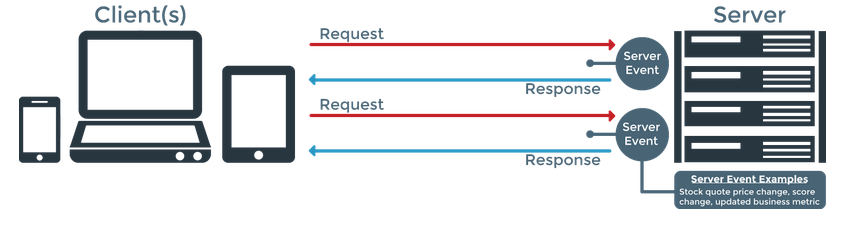 Socket Polling