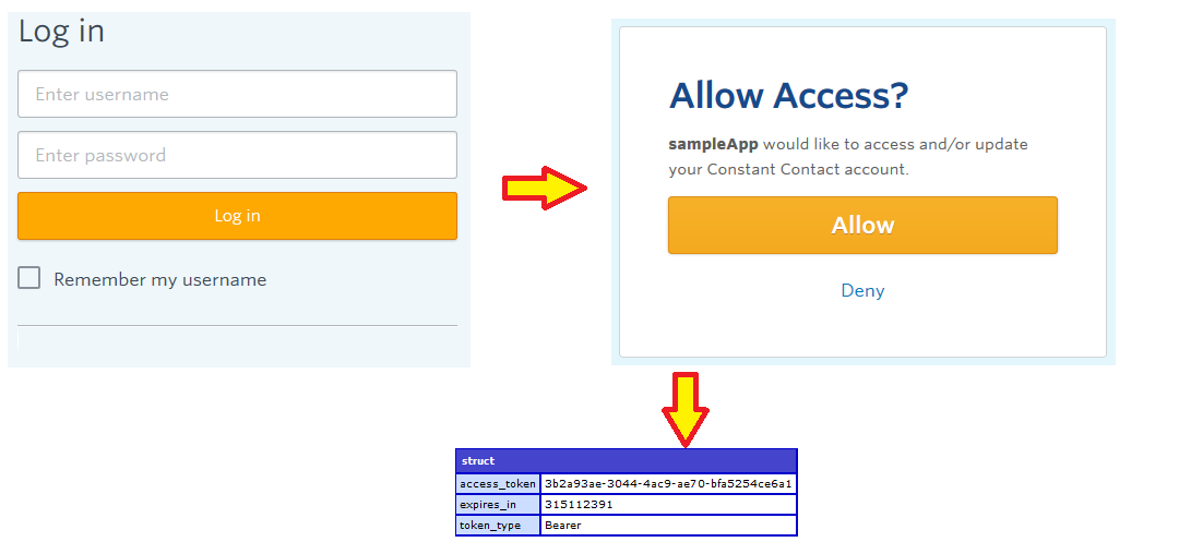 constant contact oAuth2 ColdFusion flow Constantcontact O Auth2 Cold Fusion Flow