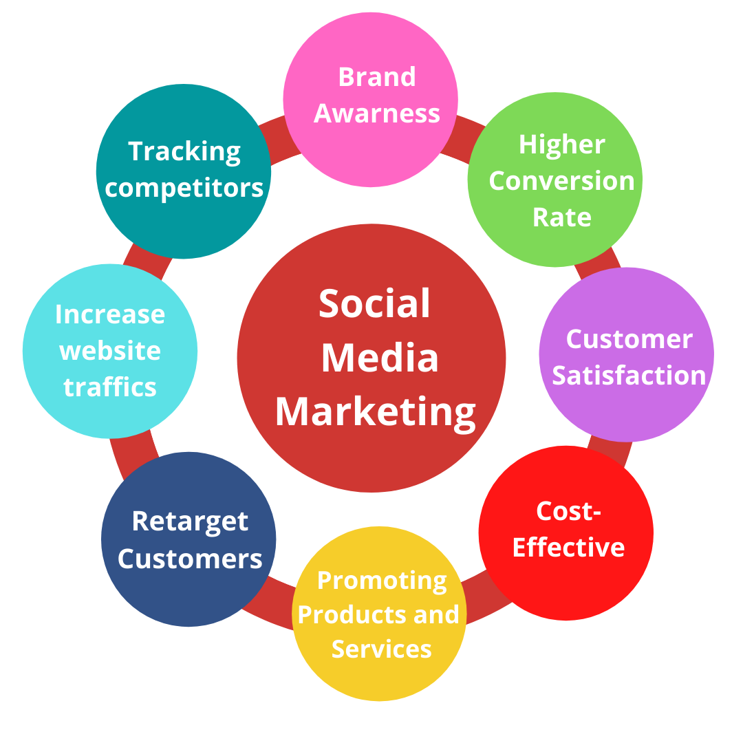 Social Media Marketing Benefits