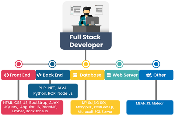 FullStack JS development Fullstack JS Developer