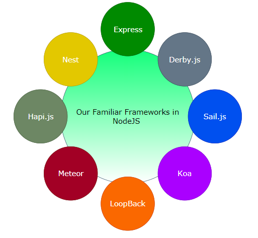 Node Frameworks